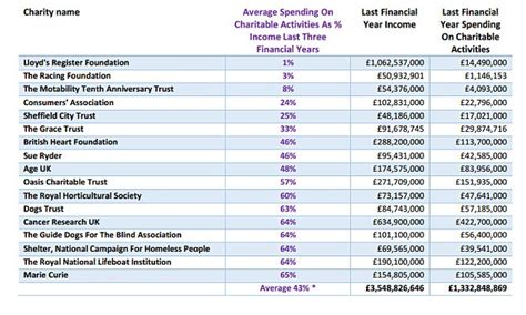 worst charities|the biggest charity organizations.